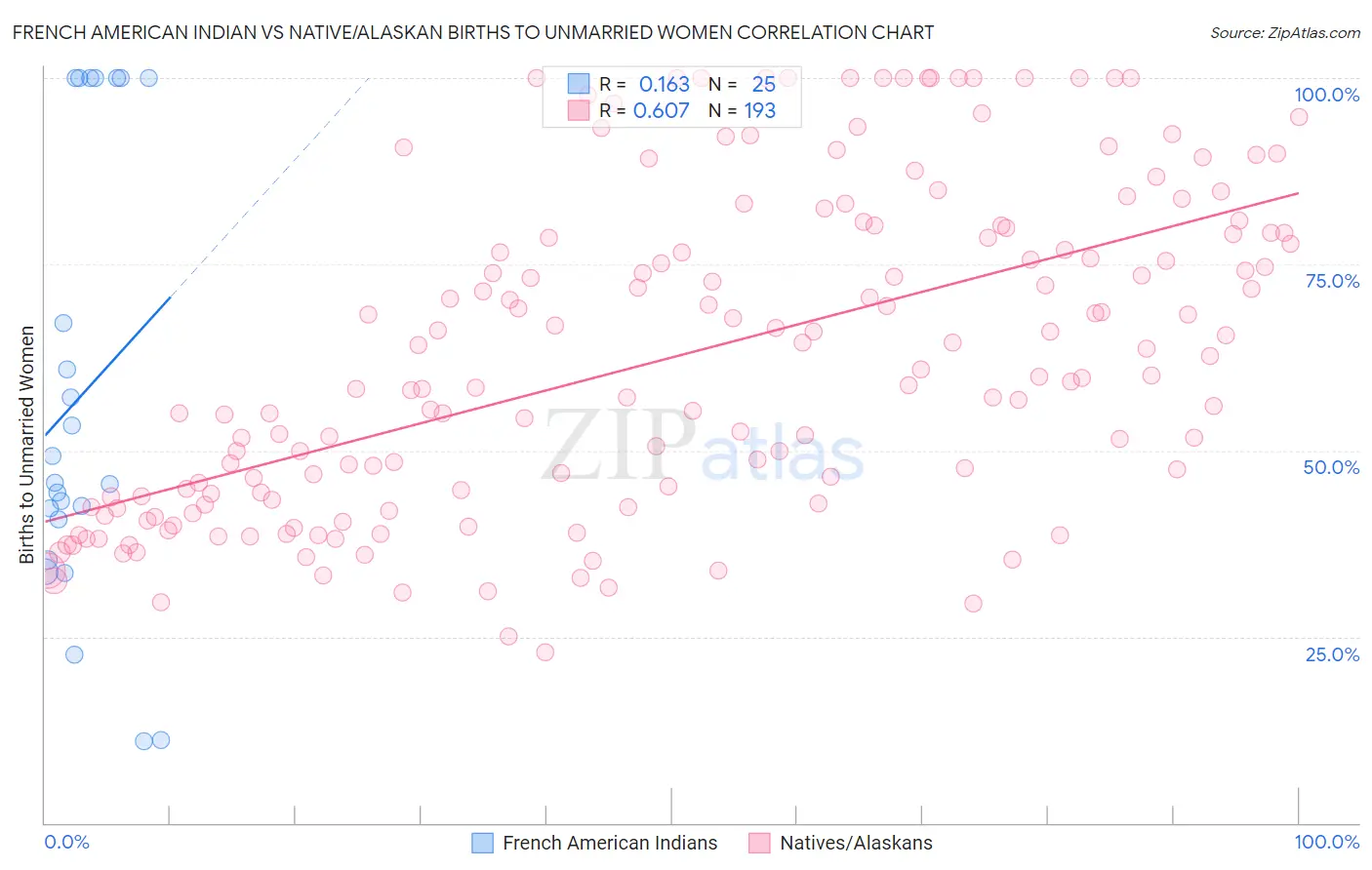 French American Indian vs Native/Alaskan Births to Unmarried Women