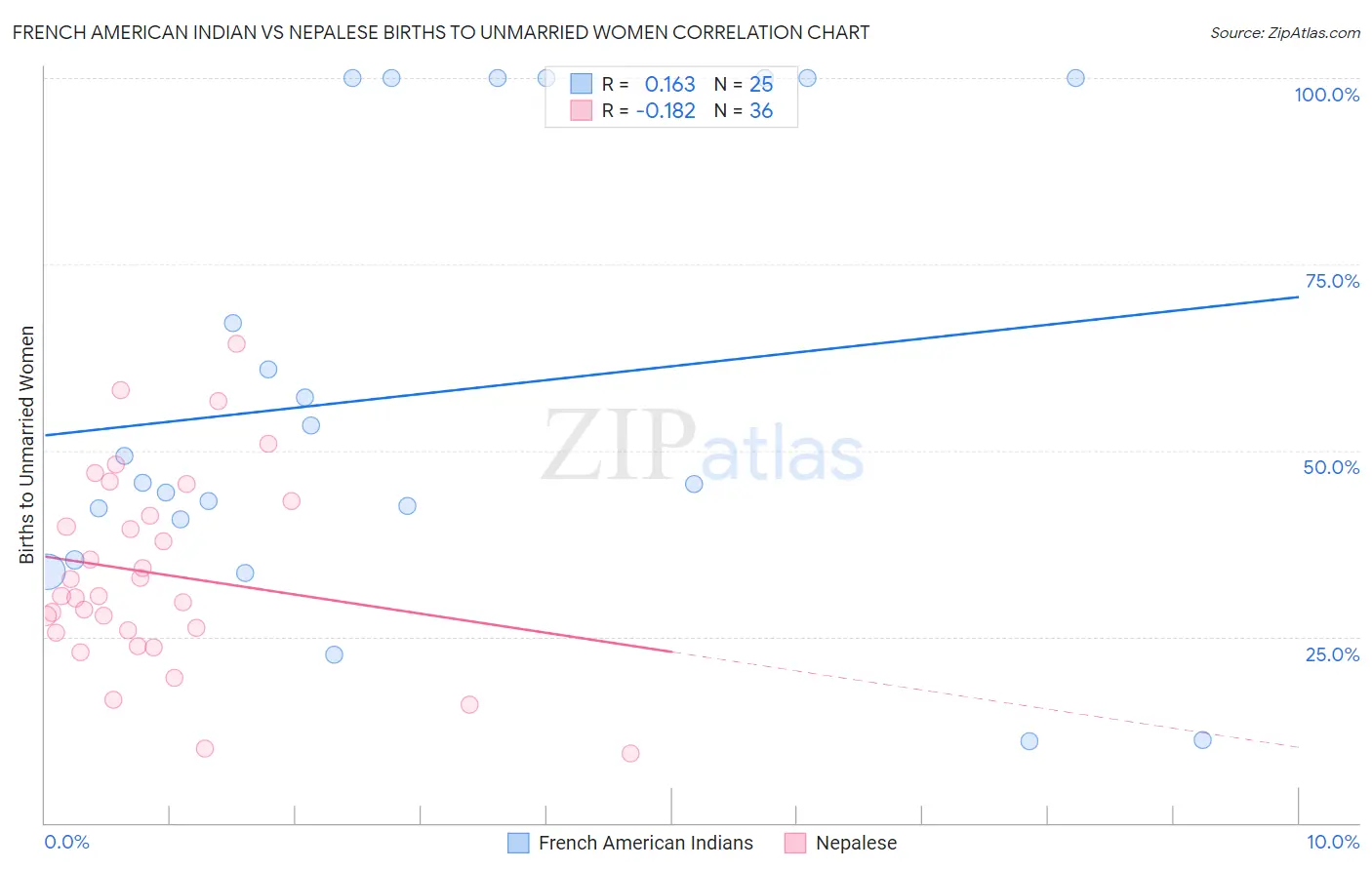 French American Indian vs Nepalese Births to Unmarried Women