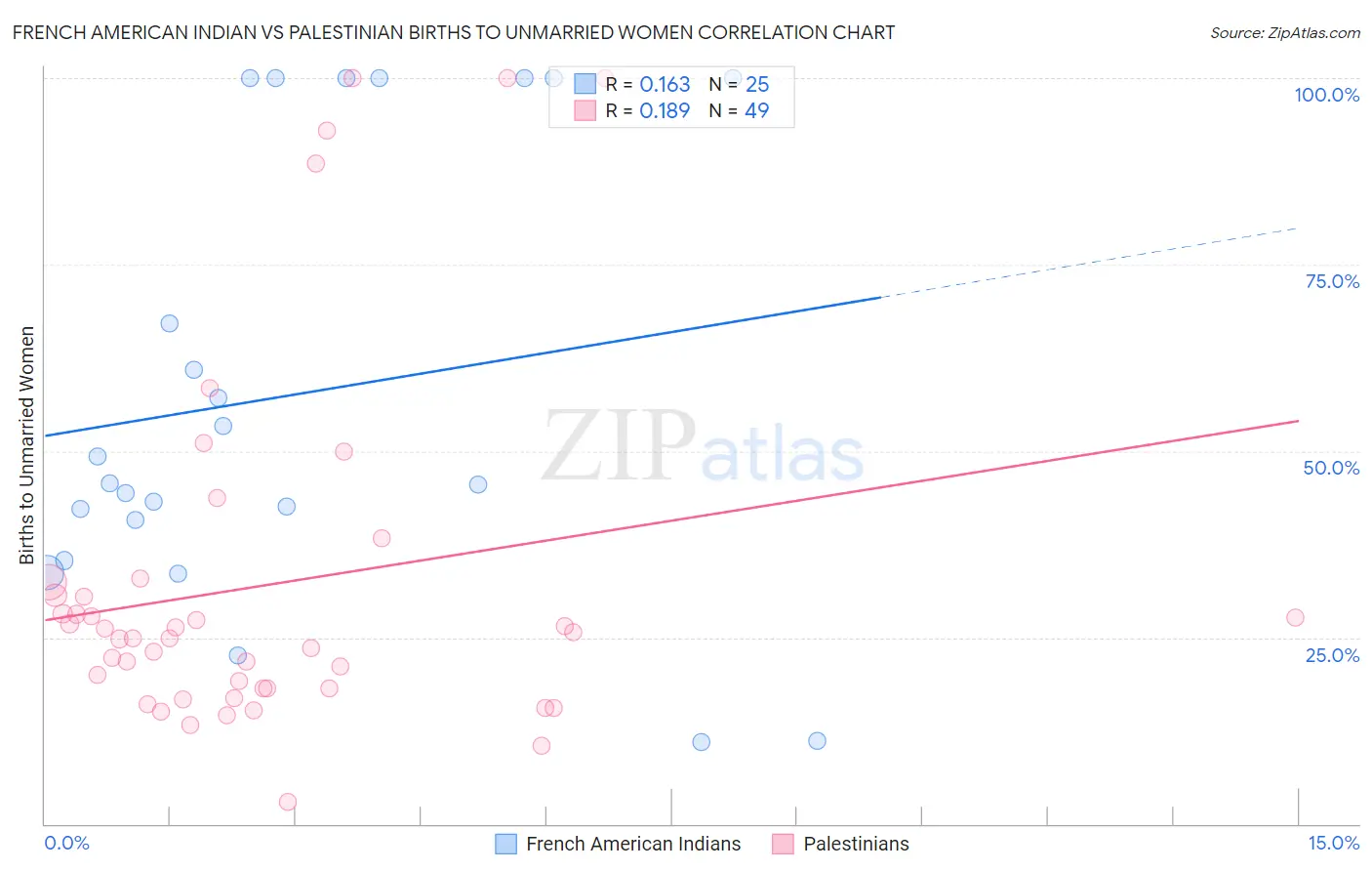 French American Indian vs Palestinian Births to Unmarried Women