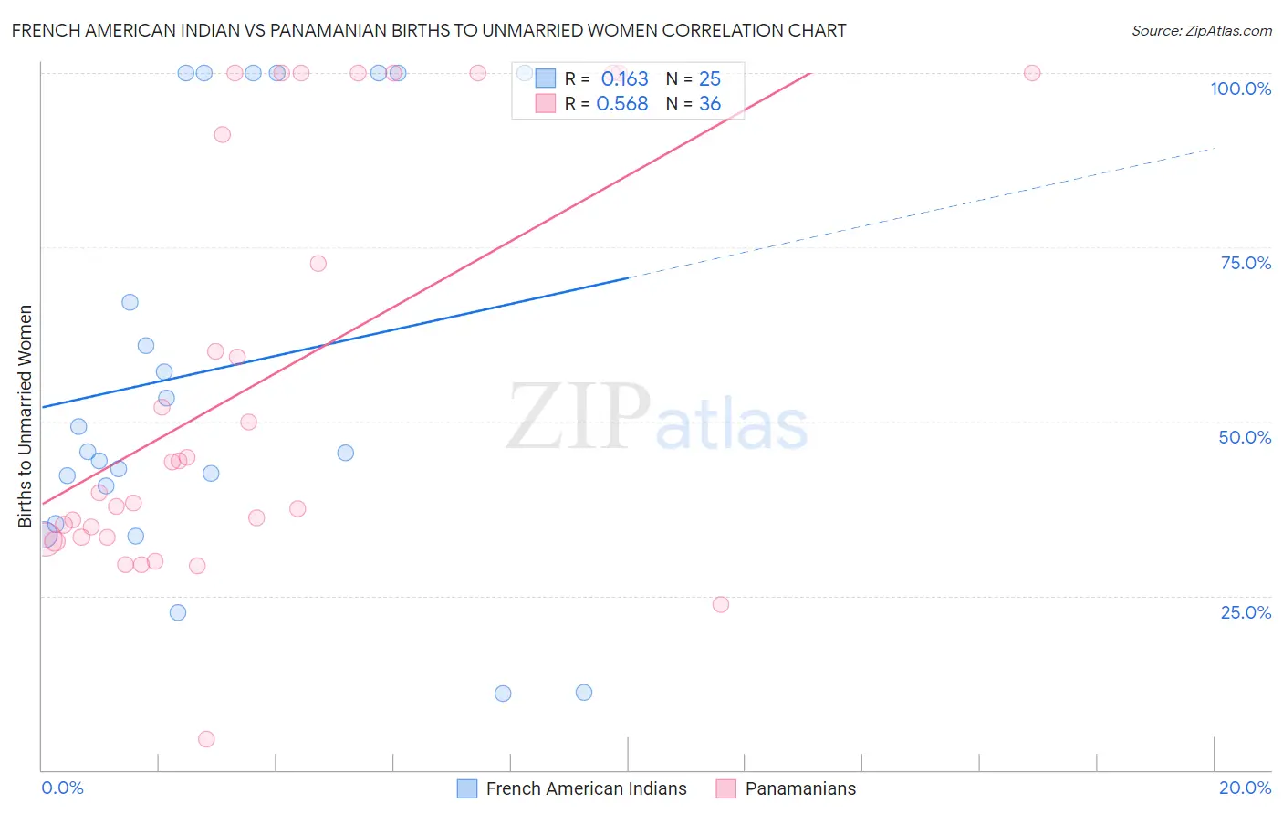 French American Indian vs Panamanian Births to Unmarried Women
