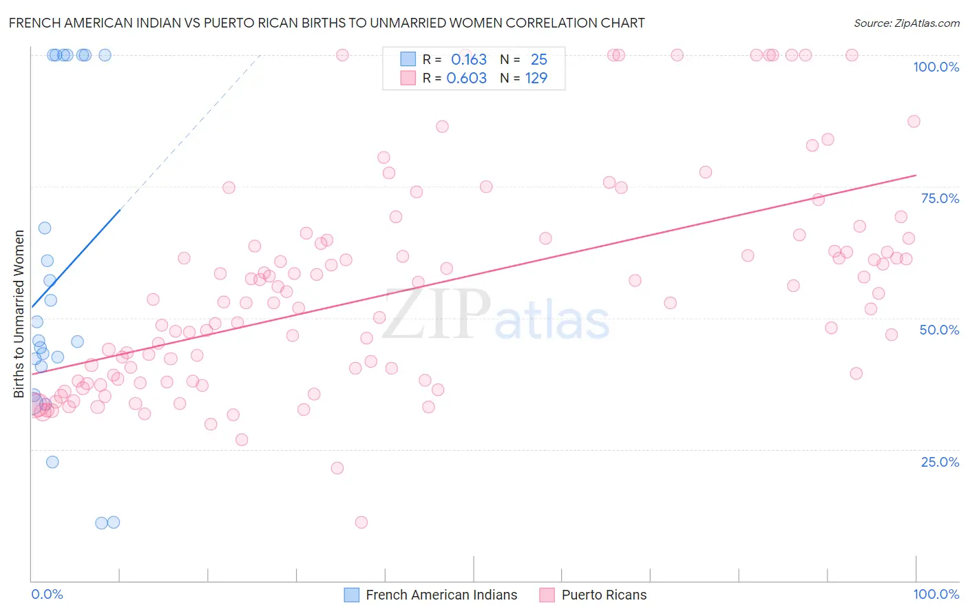 French American Indian vs Puerto Rican Births to Unmarried Women