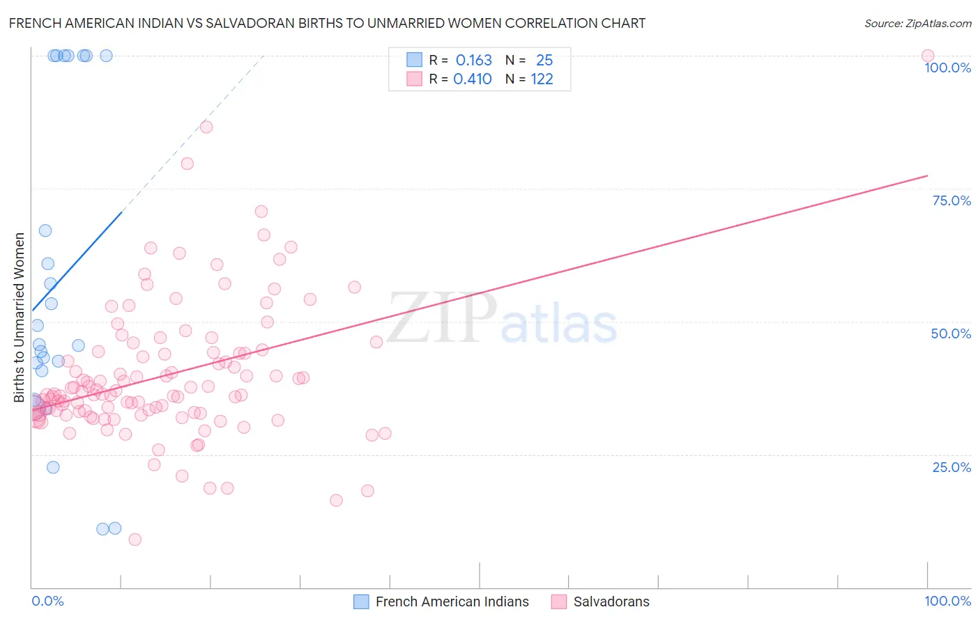 French American Indian vs Salvadoran Births to Unmarried Women