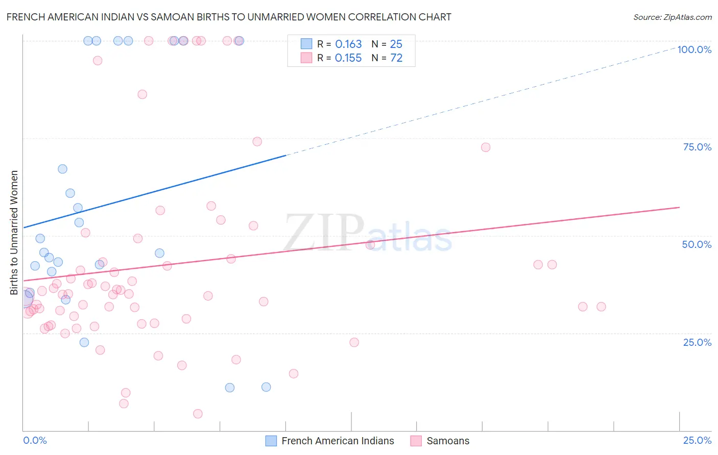 French American Indian vs Samoan Births to Unmarried Women