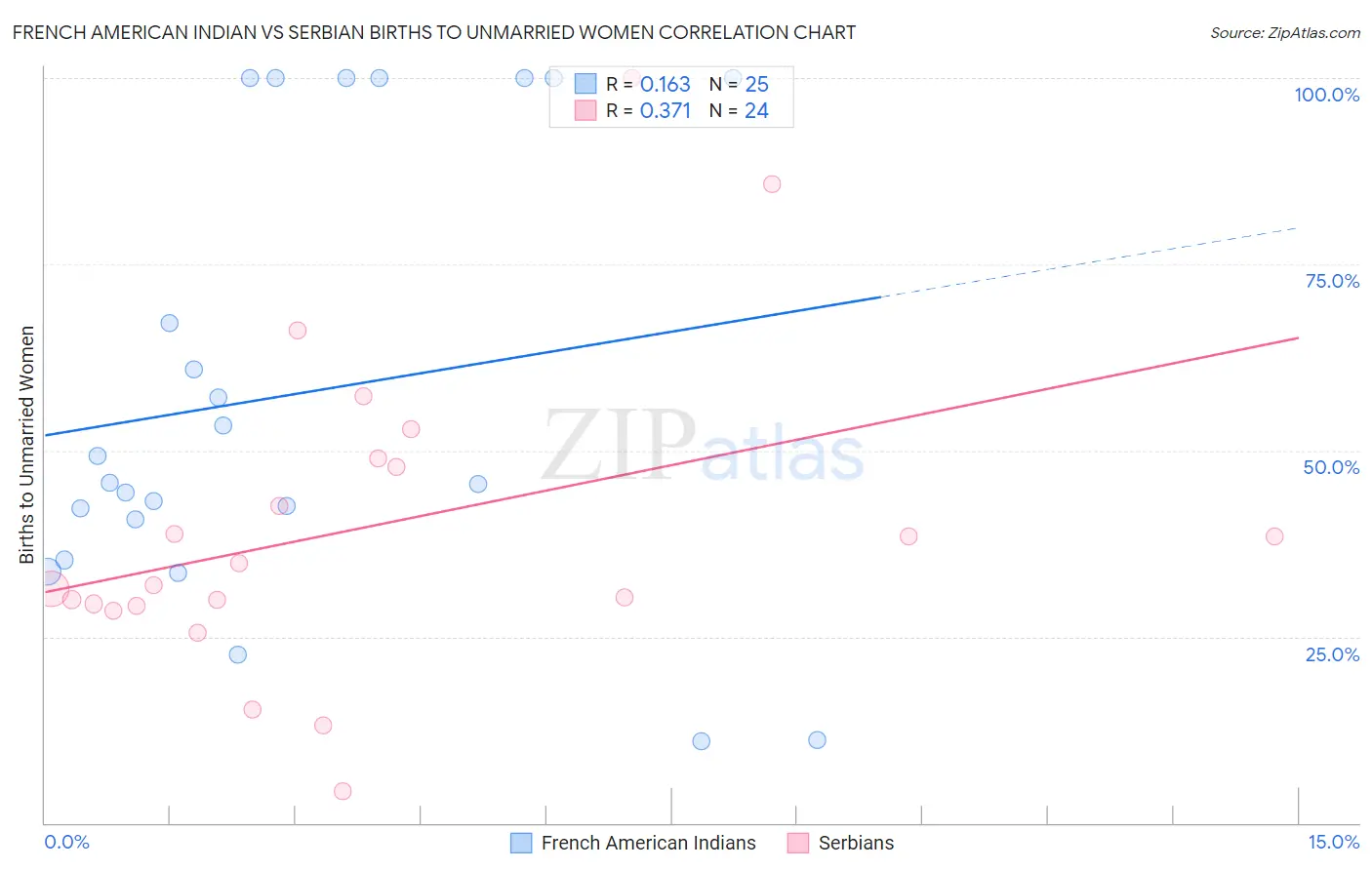 French American Indian vs Serbian Births to Unmarried Women