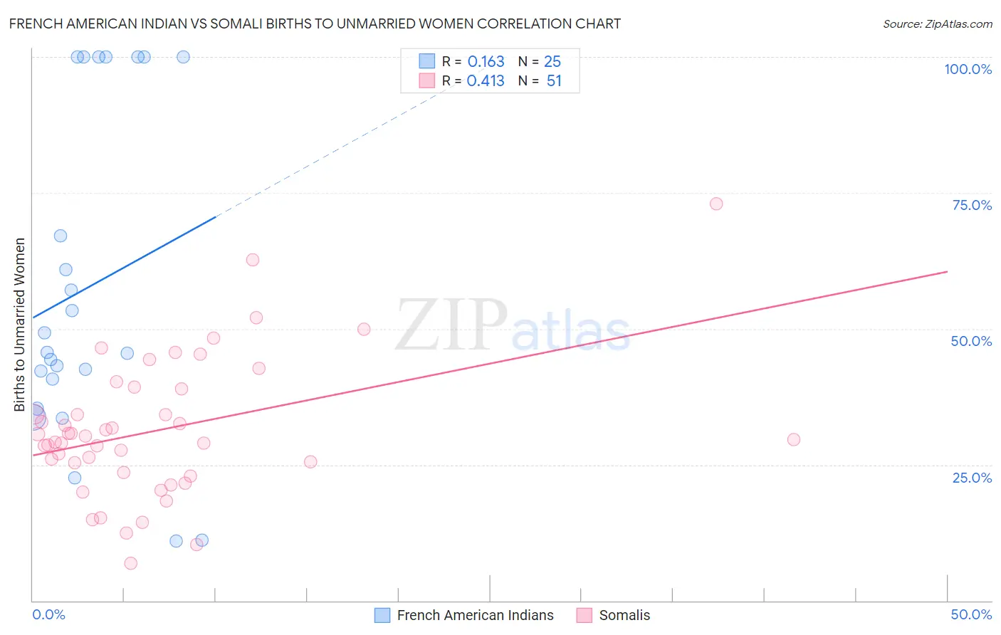French American Indian vs Somali Births to Unmarried Women