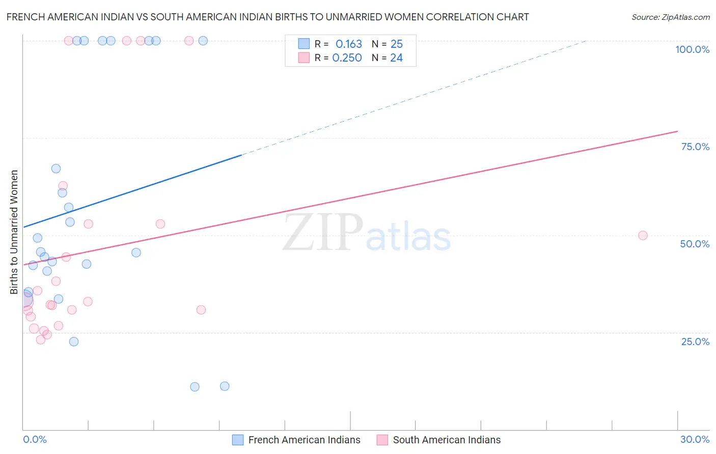 French American Indian vs South American Indian Births to Unmarried Women