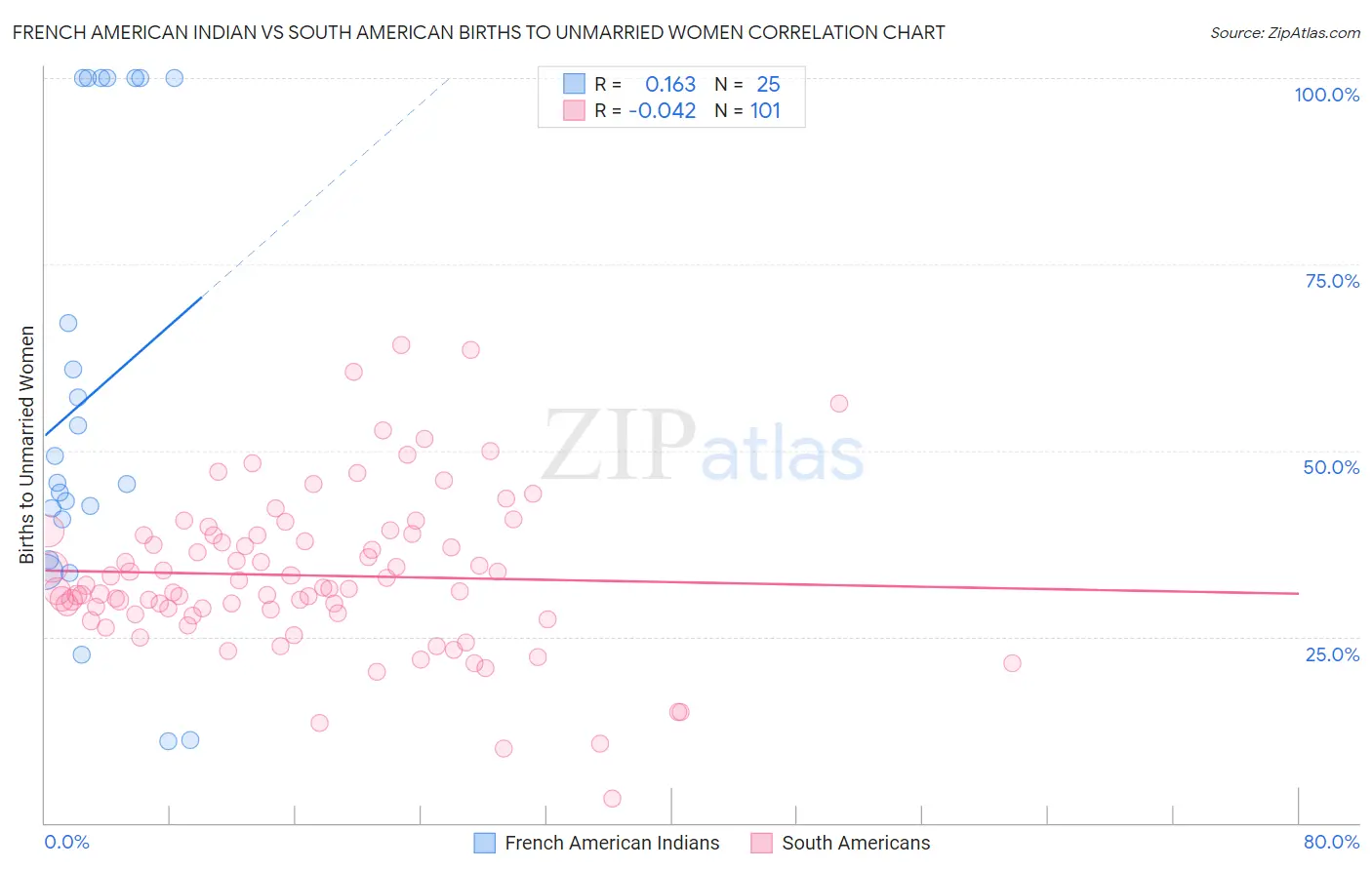 French American Indian vs South American Births to Unmarried Women