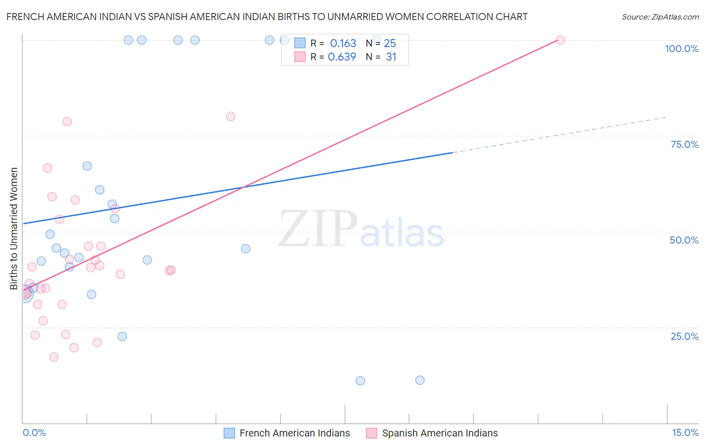 French American Indian vs Spanish American Indian Births to Unmarried Women