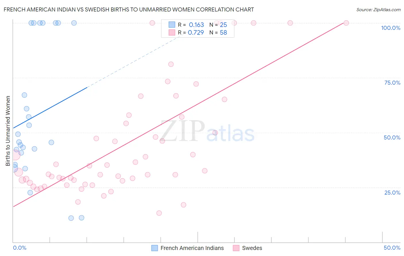 French American Indian vs Swedish Births to Unmarried Women