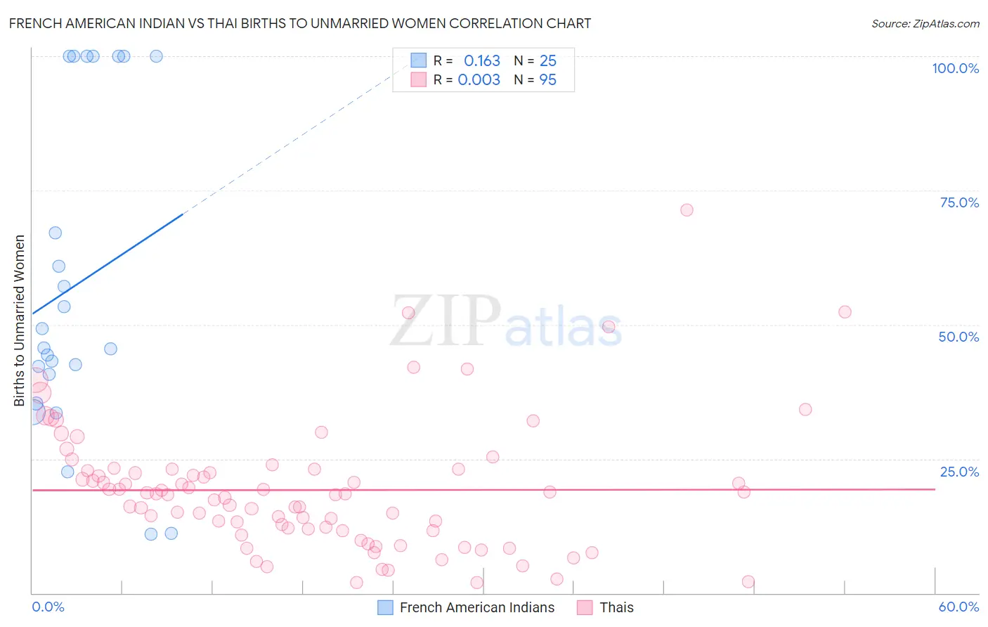 French American Indian vs Thai Births to Unmarried Women