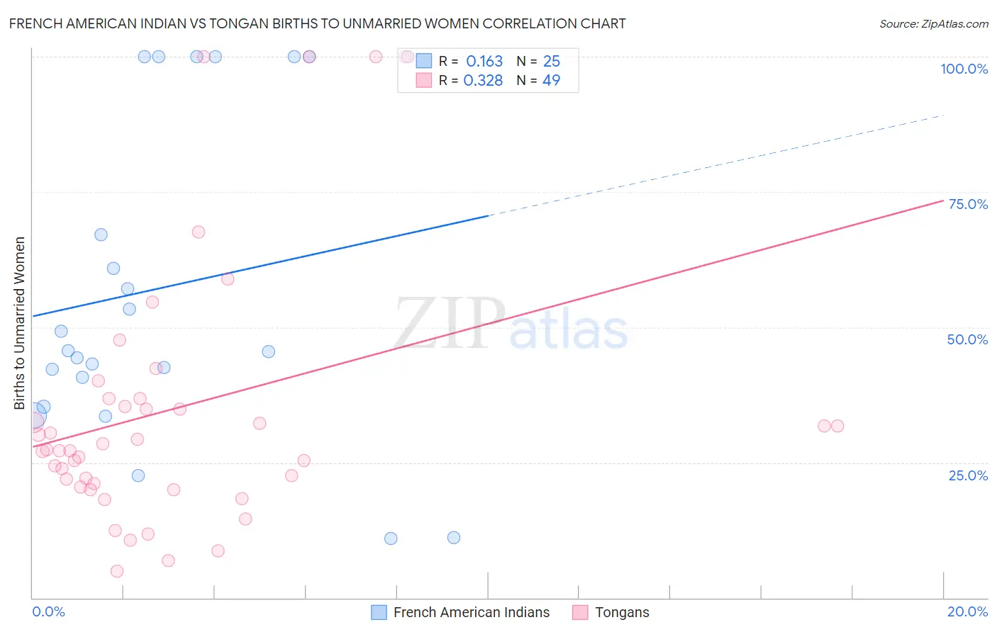 French American Indian vs Tongan Births to Unmarried Women