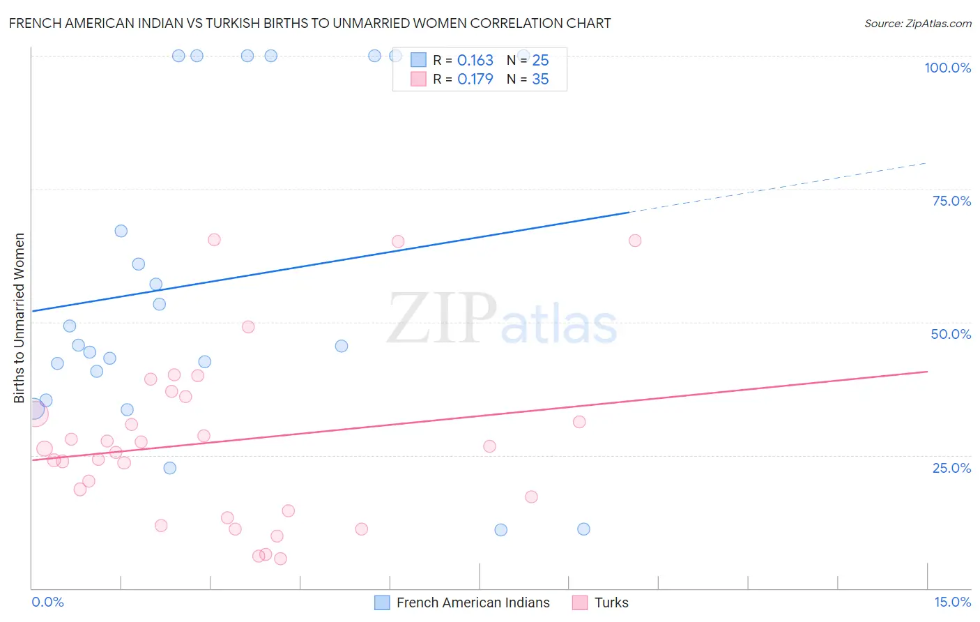 French American Indian vs Turkish Births to Unmarried Women