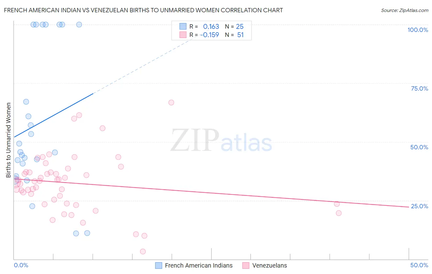 French American Indian vs Venezuelan Births to Unmarried Women