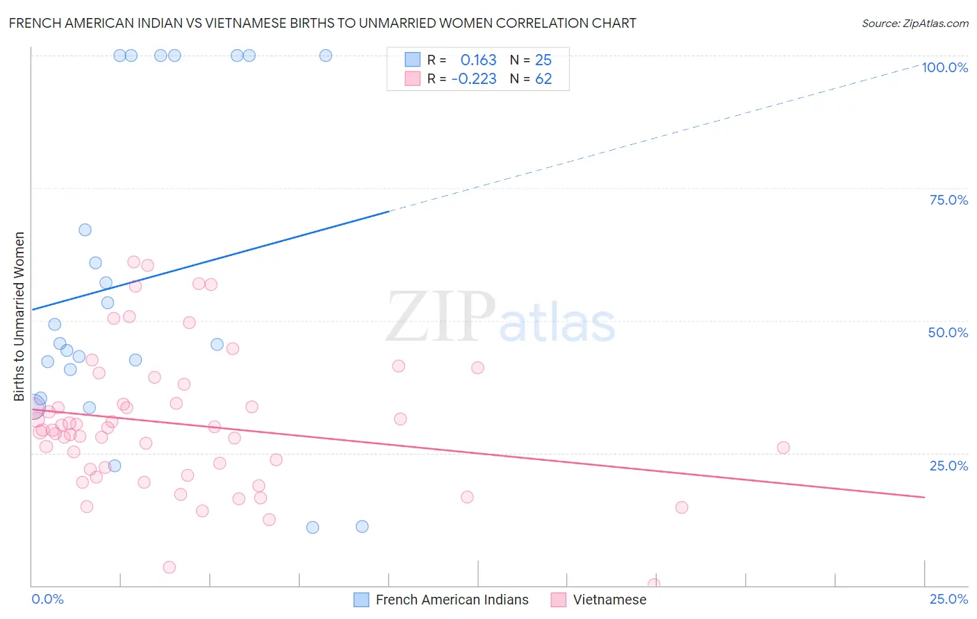 French American Indian vs Vietnamese Births to Unmarried Women