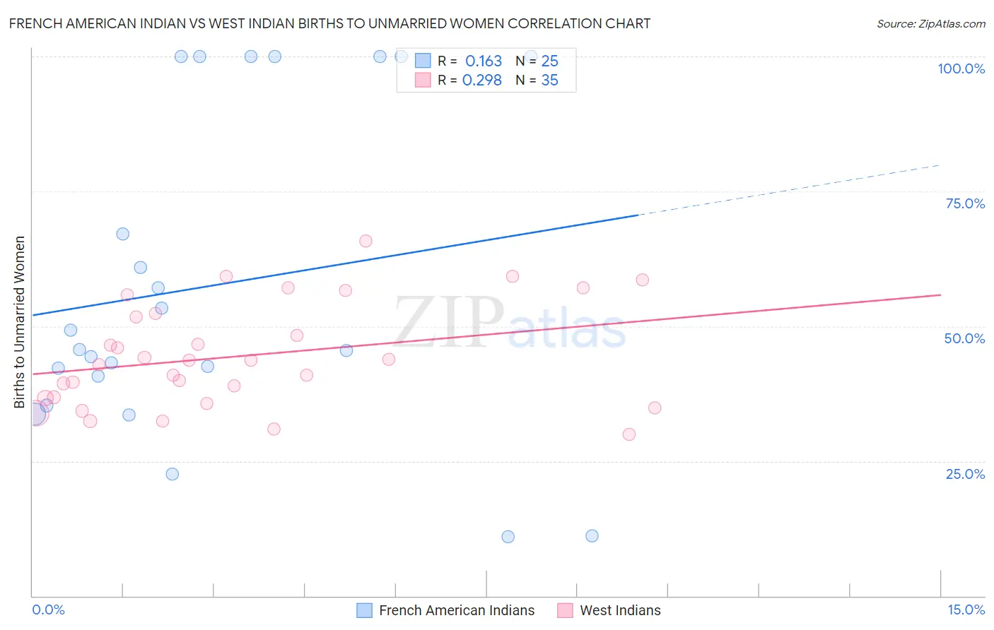 French American Indian vs West Indian Births to Unmarried Women