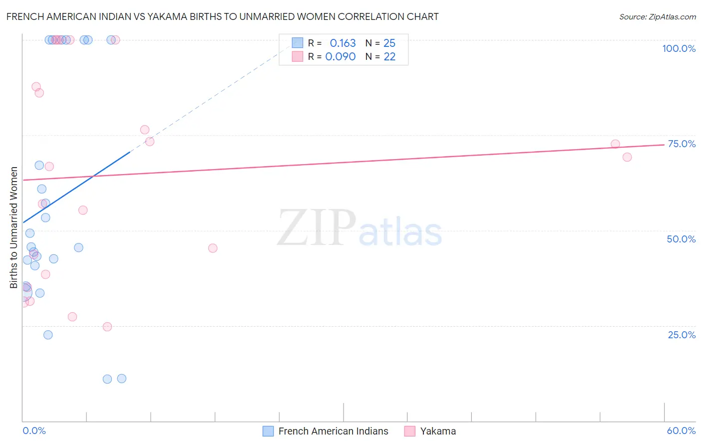 French American Indian vs Yakama Births to Unmarried Women
