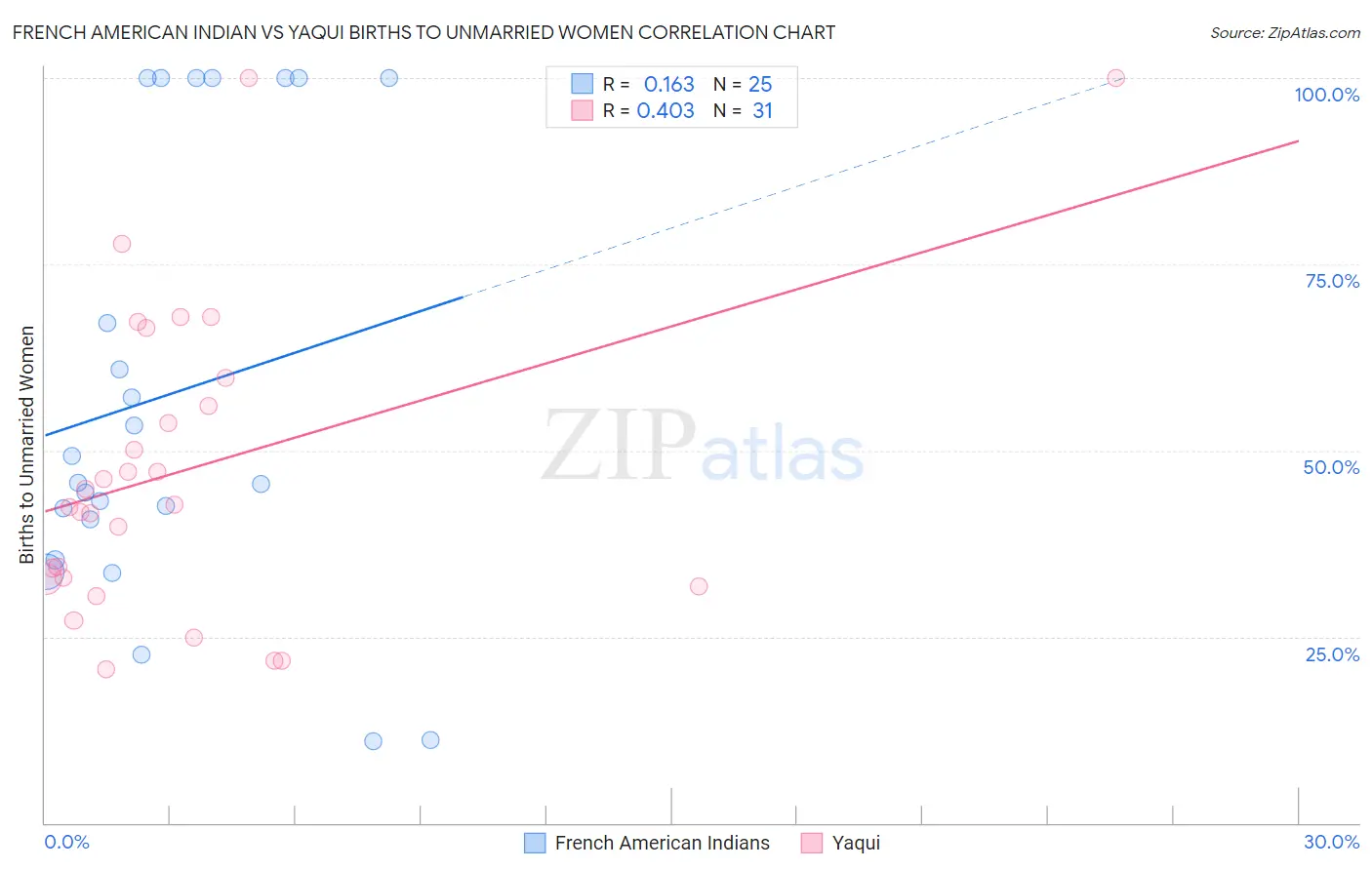French American Indian vs Yaqui Births to Unmarried Women