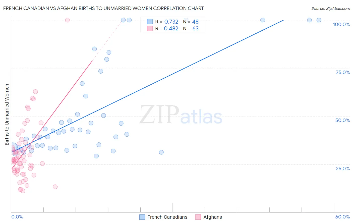 French Canadian vs Afghan Births to Unmarried Women