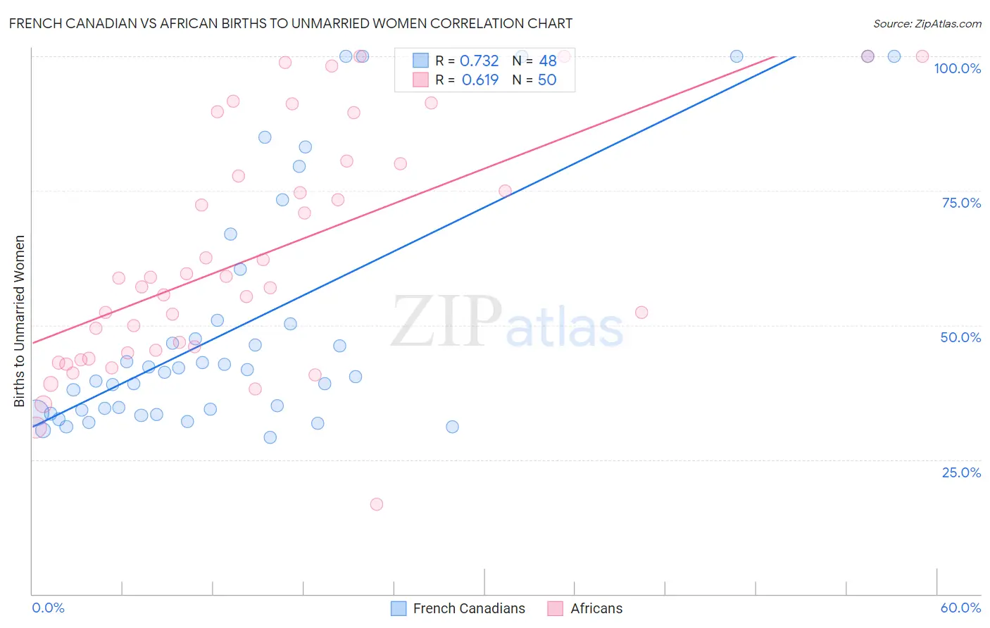 French Canadian vs African Births to Unmarried Women