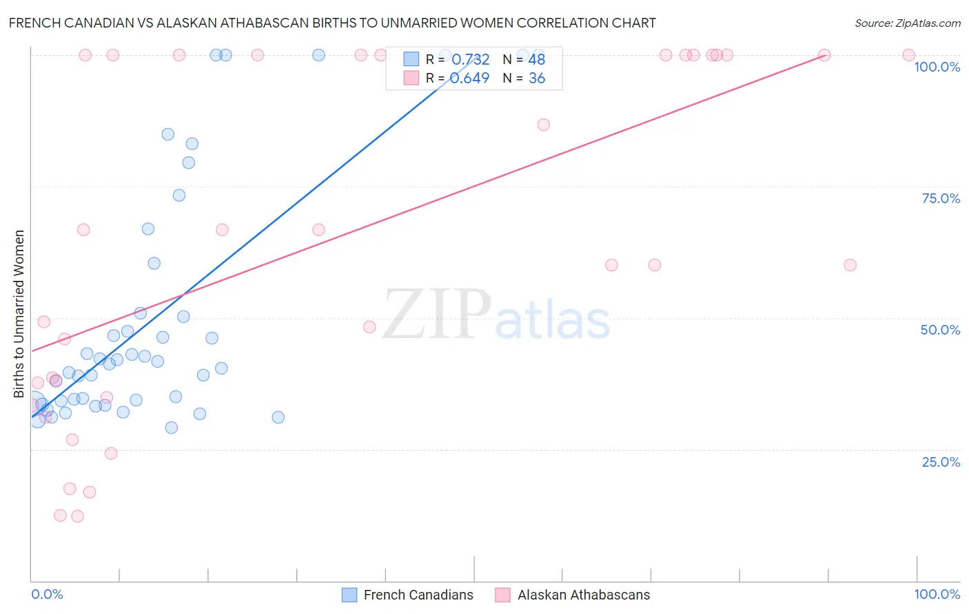 French Canadian vs Alaskan Athabascan Births to Unmarried Women