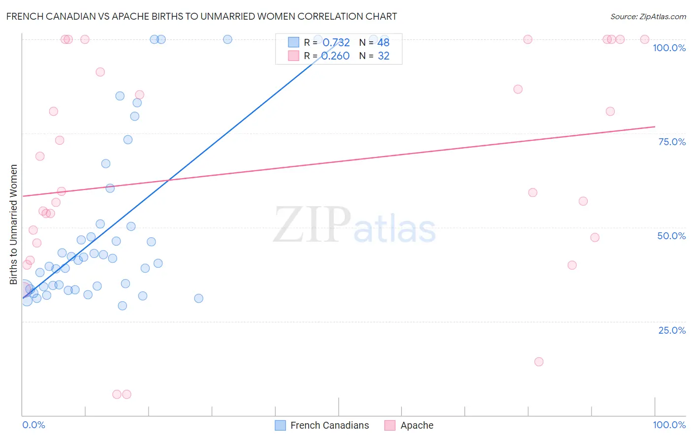 French Canadian vs Apache Births to Unmarried Women