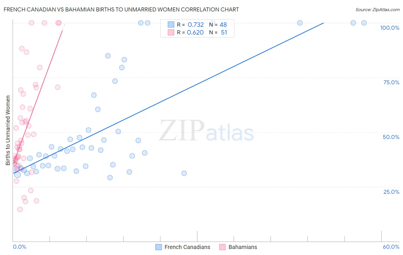 French Canadian vs Bahamian Births to Unmarried Women