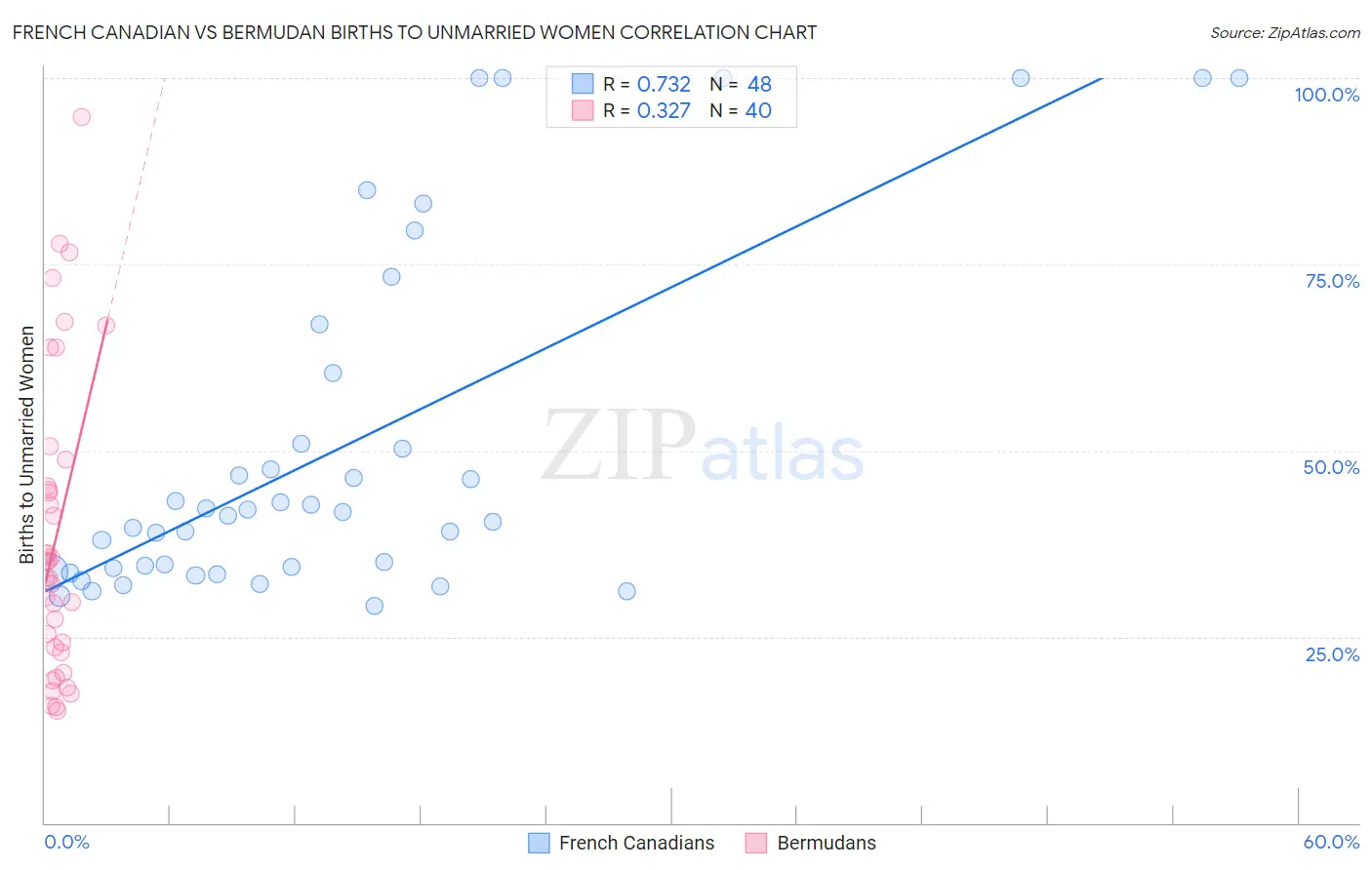 French Canadian vs Bermudan Births to Unmarried Women