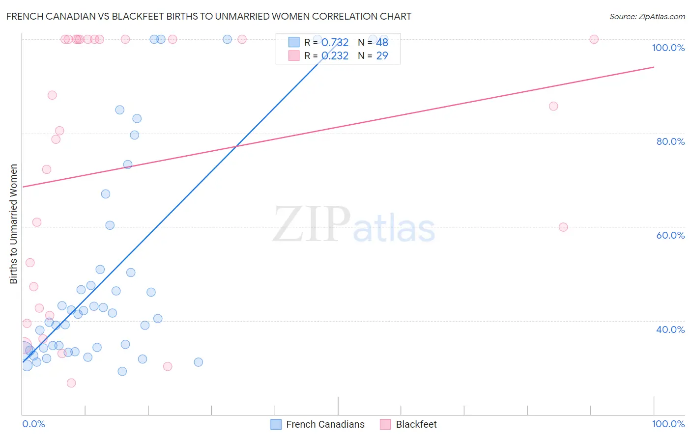 French Canadian vs Blackfeet Births to Unmarried Women