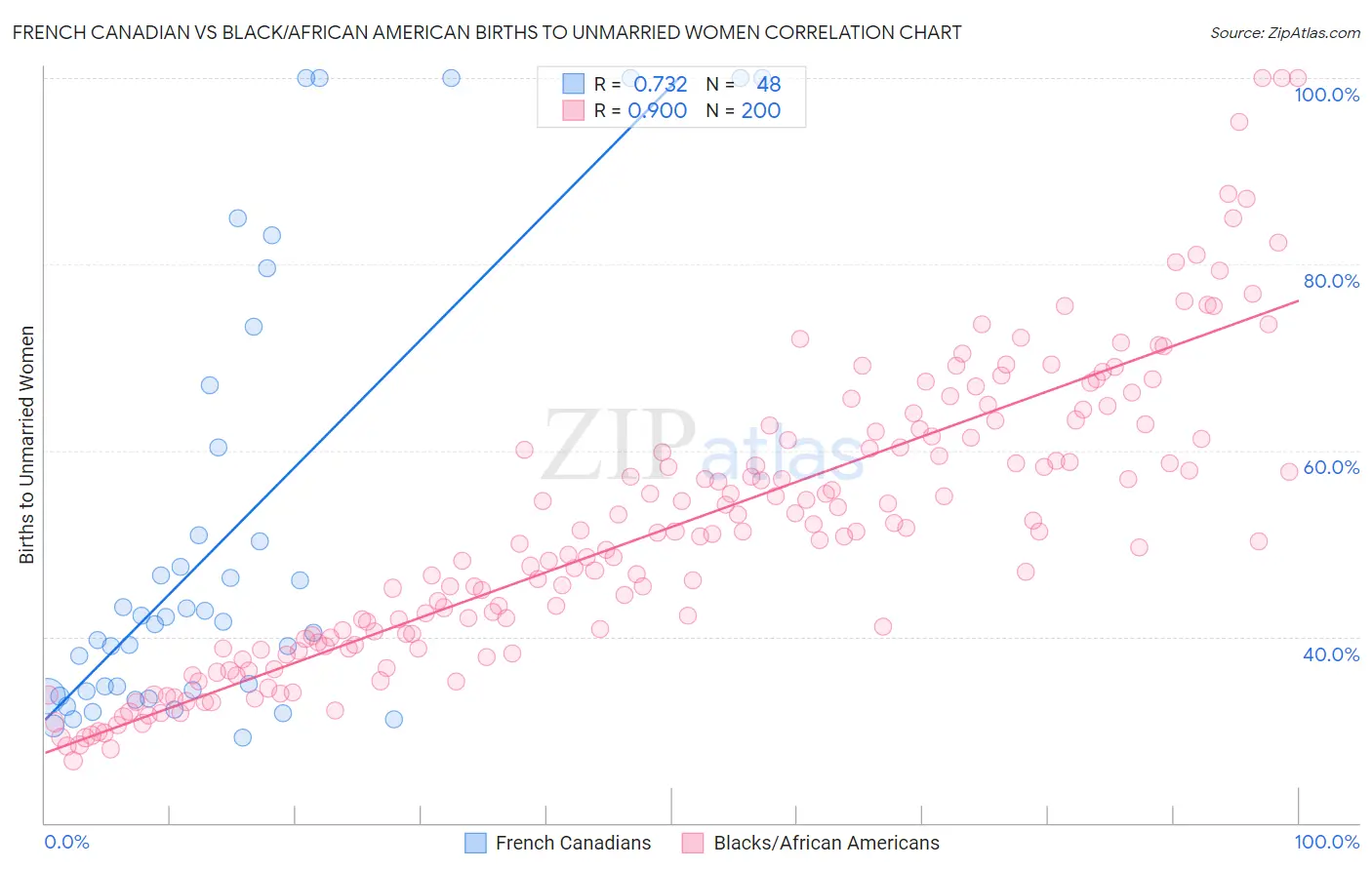 French Canadian vs Black/African American Births to Unmarried Women
