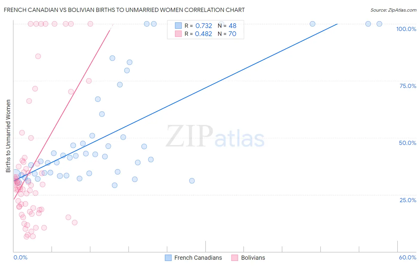 French Canadian vs Bolivian Births to Unmarried Women