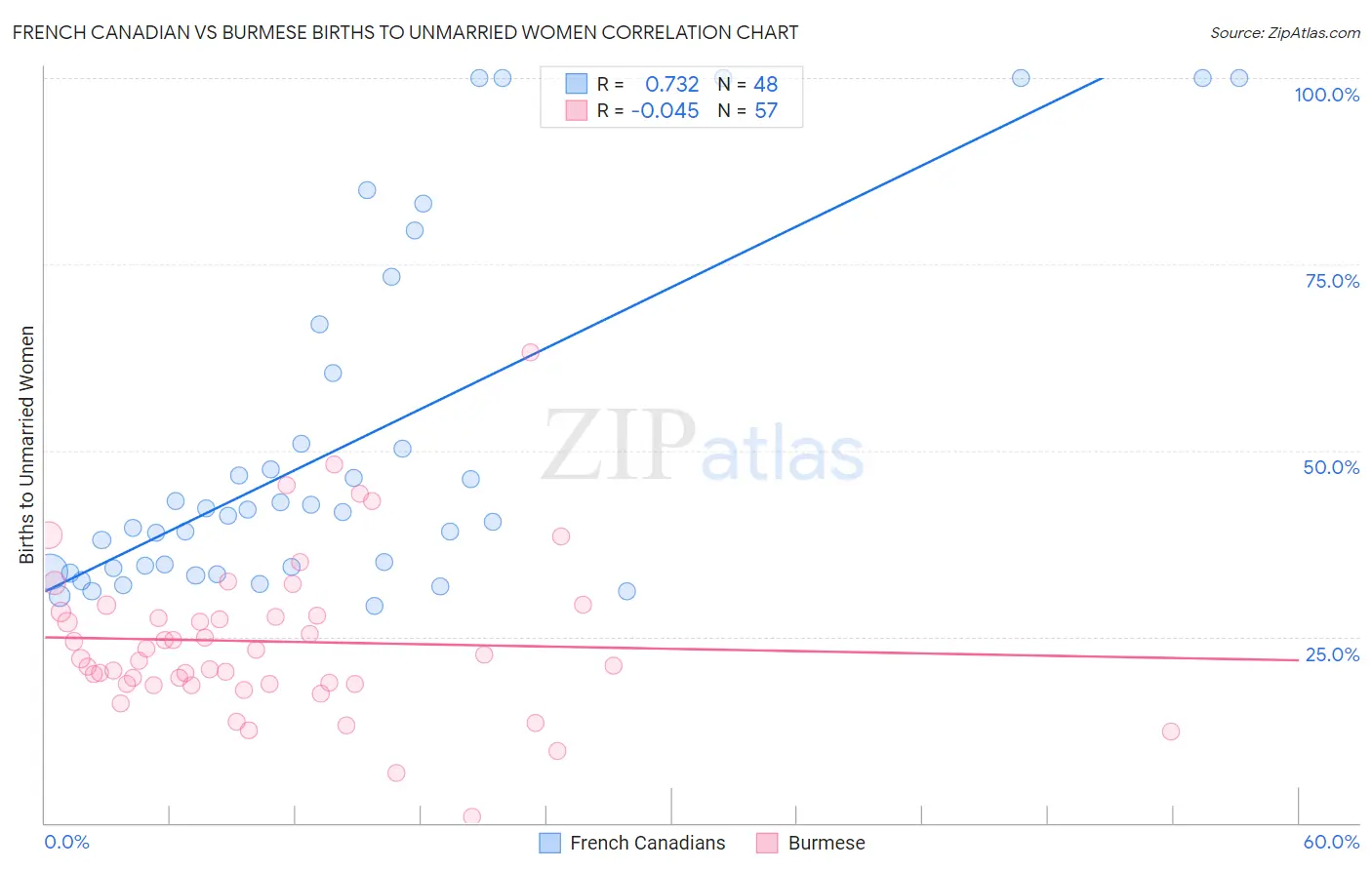 French Canadian vs Burmese Births to Unmarried Women