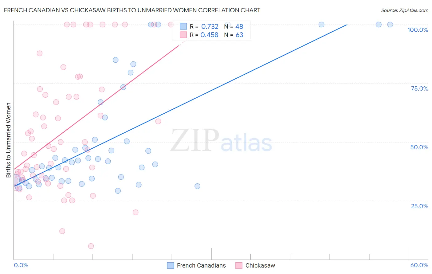French Canadian vs Chickasaw Births to Unmarried Women