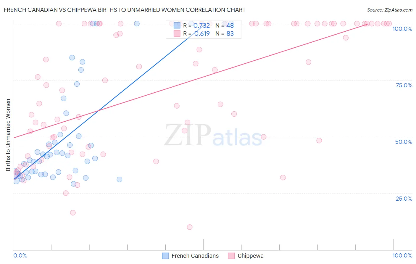 French Canadian vs Chippewa Births to Unmarried Women