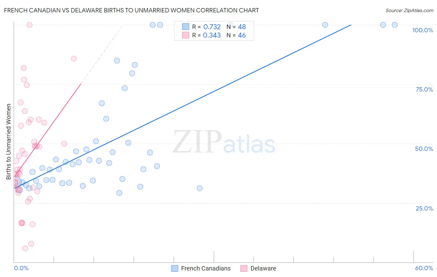 French Canadian vs Delaware Births to Unmarried Women