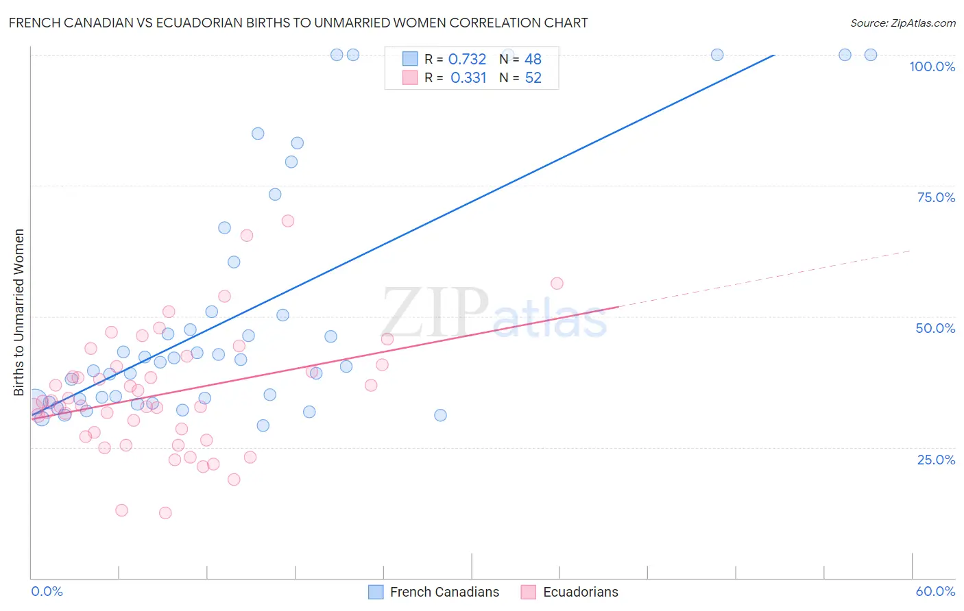 French Canadian vs Ecuadorian Births to Unmarried Women