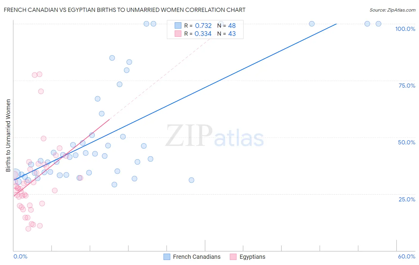 French Canadian vs Egyptian Births to Unmarried Women