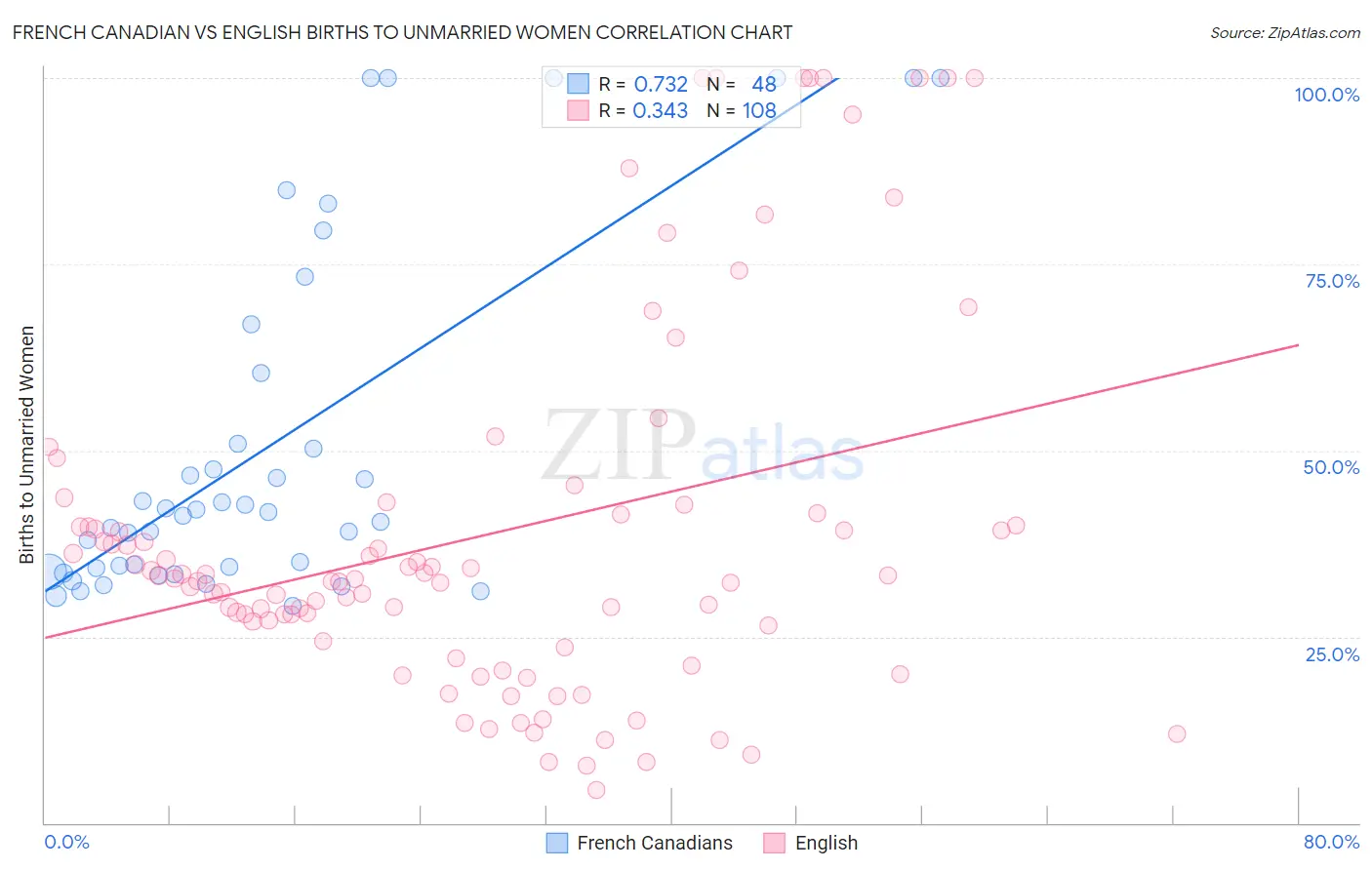 French Canadian vs English Births to Unmarried Women