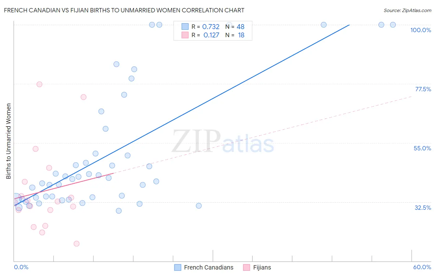 French Canadian vs Fijian Births to Unmarried Women
