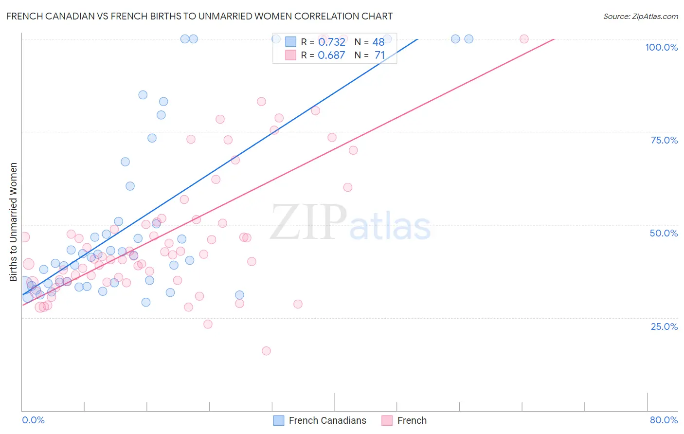 French Canadian vs French Births to Unmarried Women