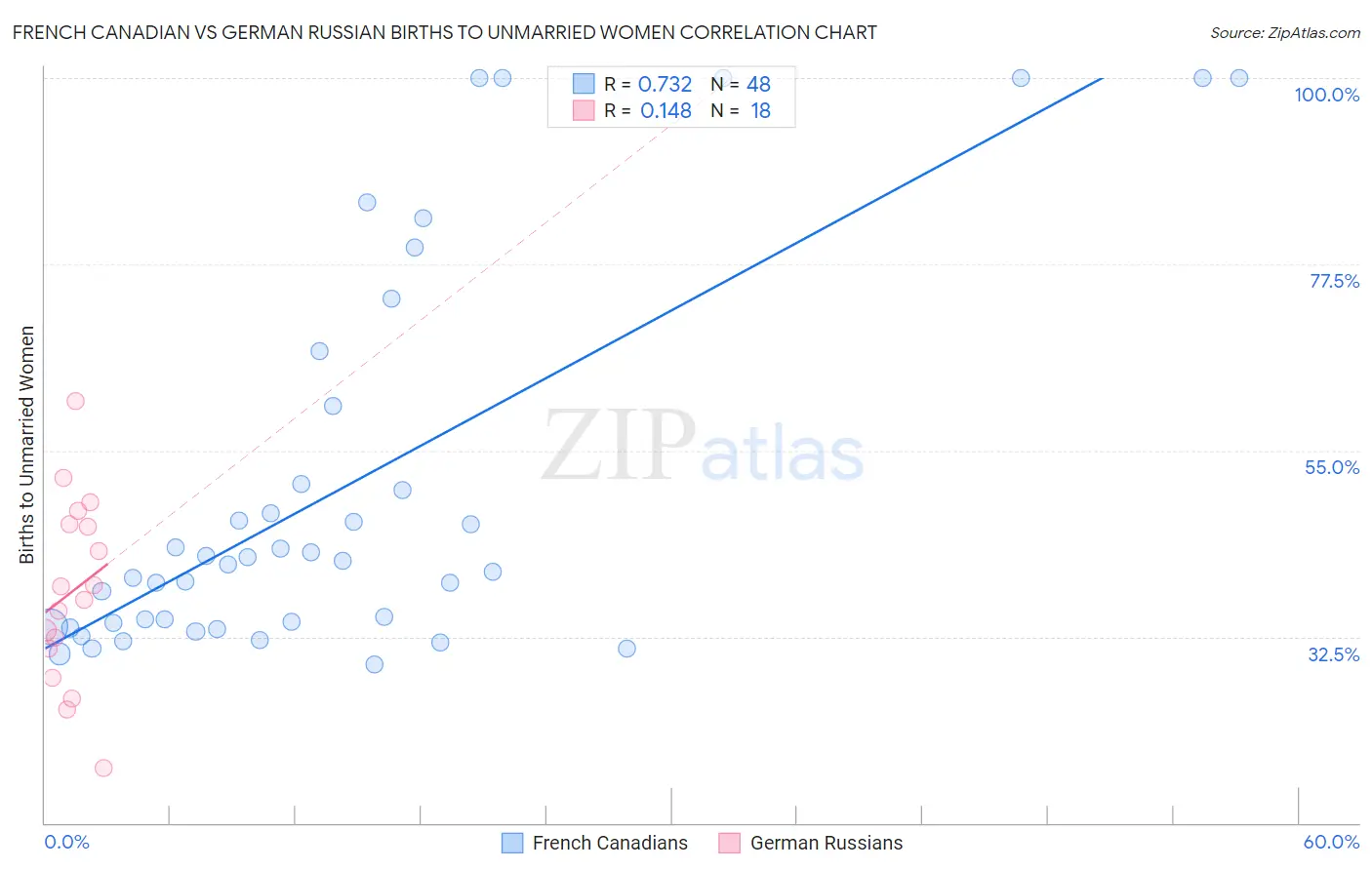 French Canadian vs German Russian Births to Unmarried Women