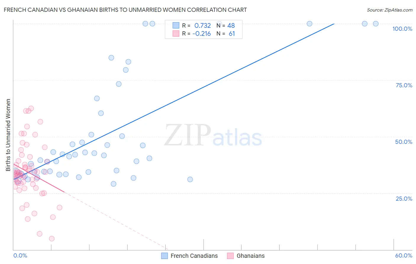 French Canadian vs Ghanaian Births to Unmarried Women