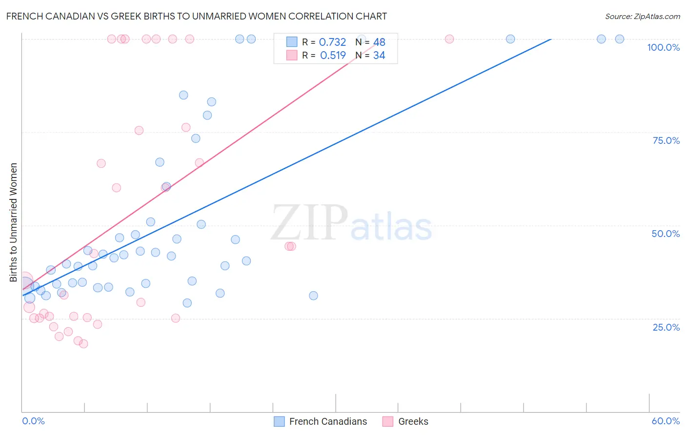 French Canadian vs Greek Births to Unmarried Women