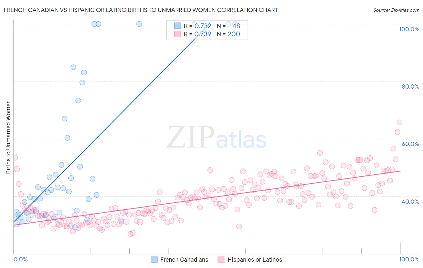 French Canadian vs Hispanic or Latino Births to Unmarried Women