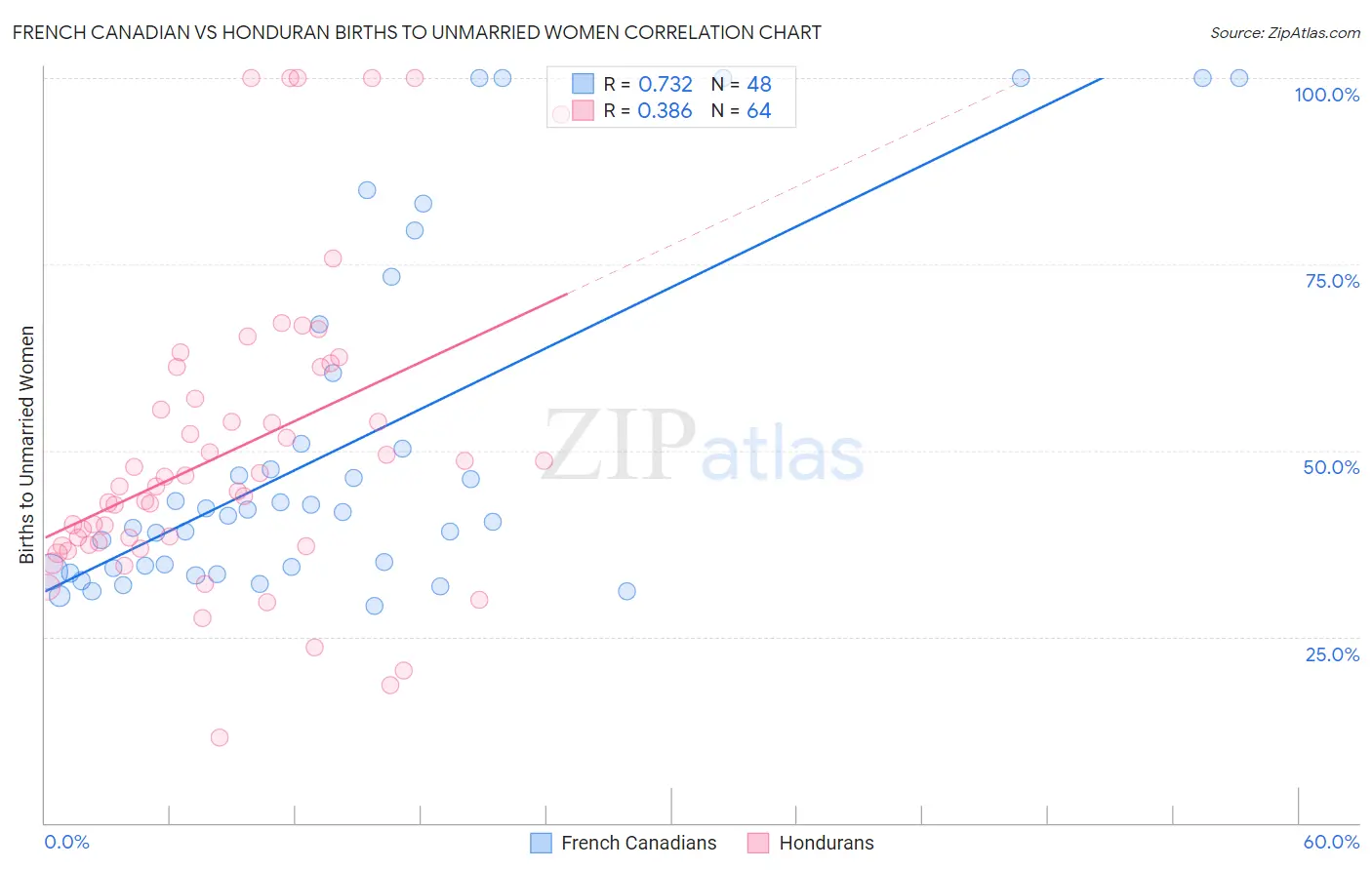 French Canadian vs Honduran Births to Unmarried Women