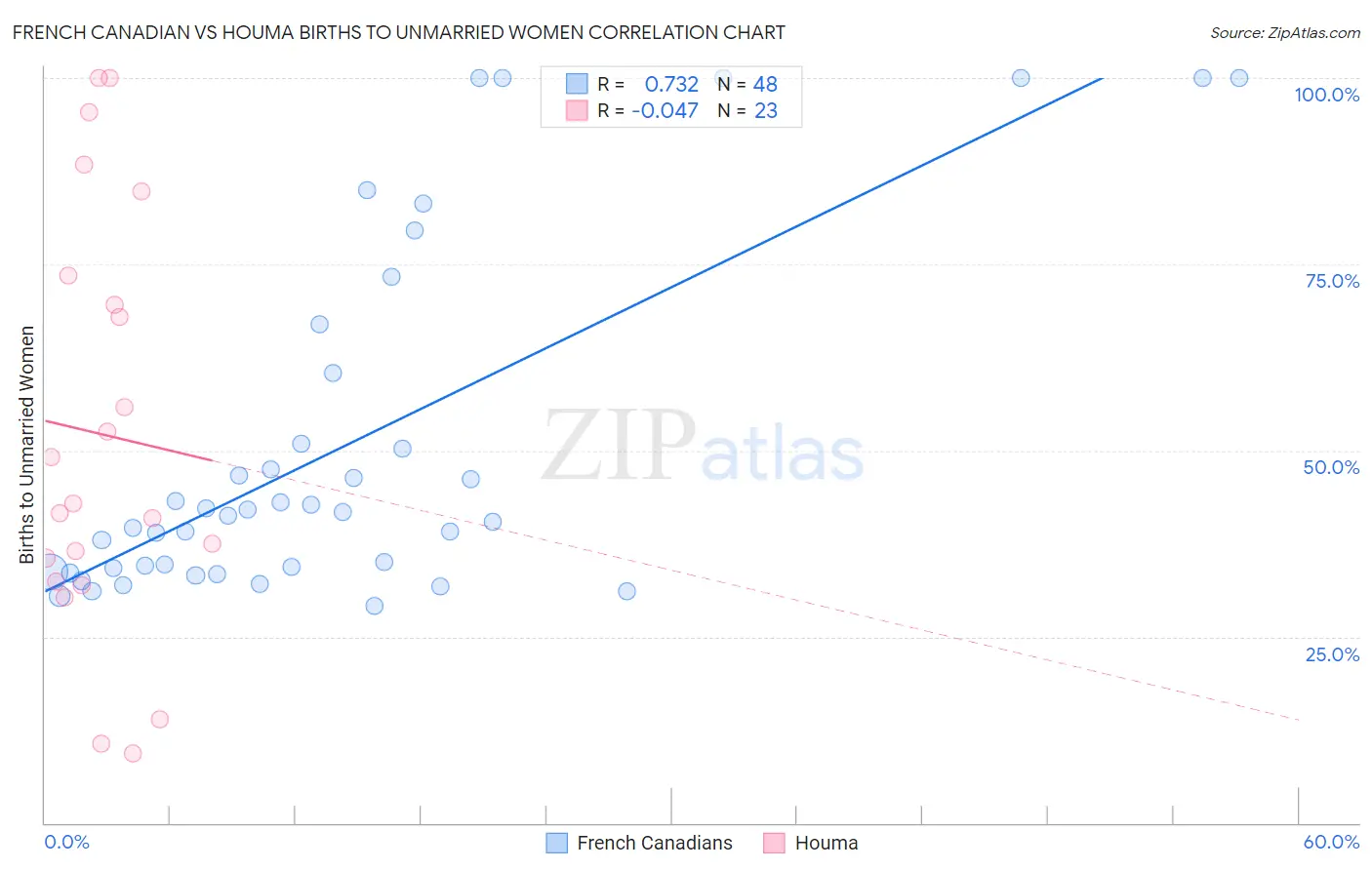 French Canadian vs Houma Births to Unmarried Women