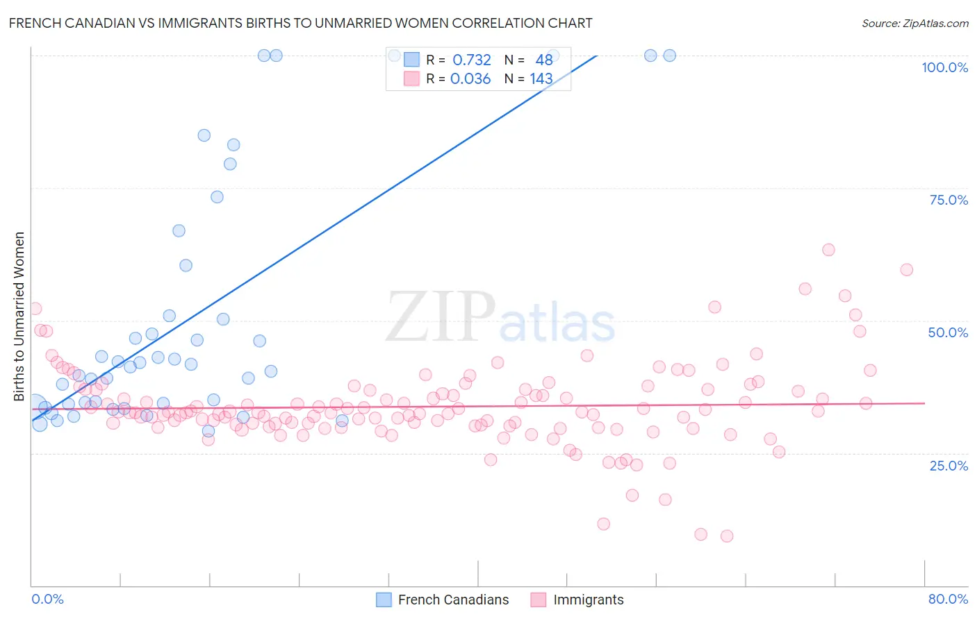 French Canadian vs Immigrants Births to Unmarried Women