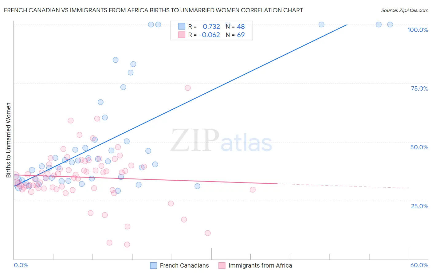 French Canadian vs Immigrants from Africa Births to Unmarried Women