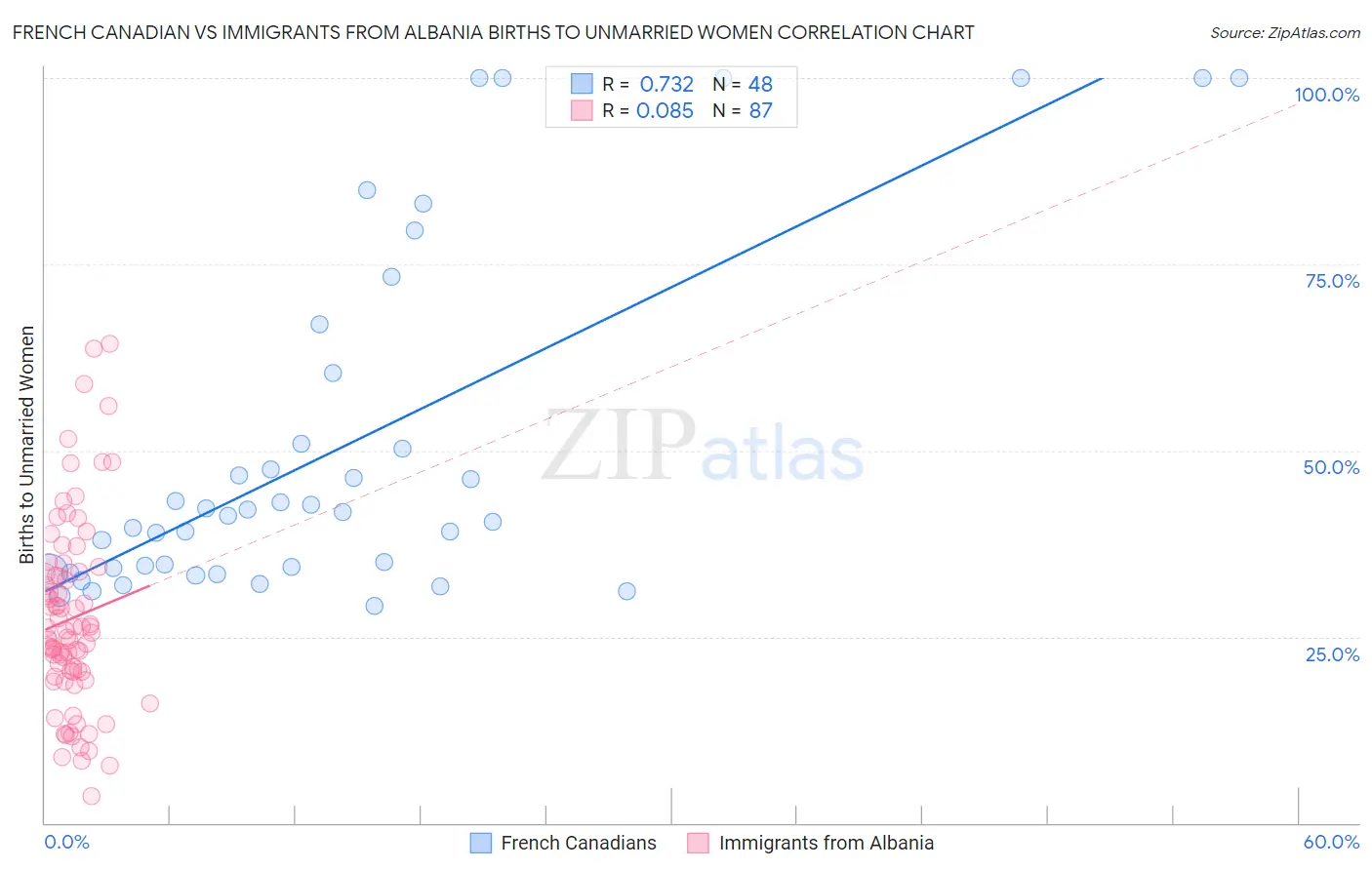 French Canadian vs Immigrants from Albania Births to Unmarried Women