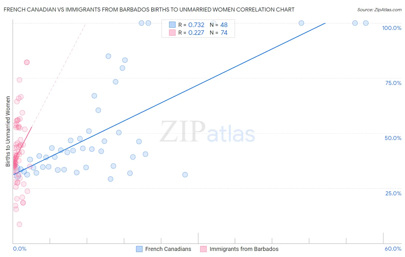 French Canadian vs Immigrants from Barbados Births to Unmarried Women