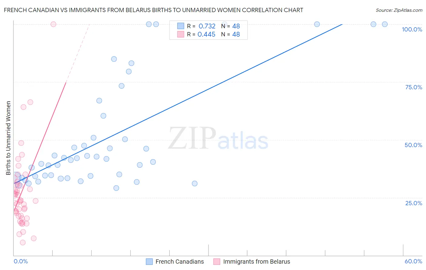 French Canadian vs Immigrants from Belarus Births to Unmarried Women